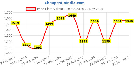 tatacliq.com Wonderchef ?Purple Glass Cookware 4 Piece Set wonderchef Price History Graph from 7 Oct 2024 to 22 Nov 2025