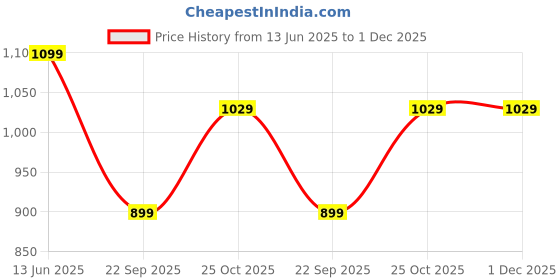 tatacliq.com Wonderchef Red Alfa Aluminium Inner Lid Pressure Cooker wonderchef Price History Graph from 13 Jun 2025 to 1 Dec 2025