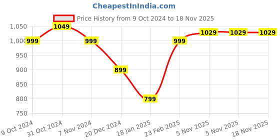 tatacliq.com Wonderchef ?Red Aluminium Cookware 2 Piece Set wonderchef Price History Graph from 9 Oct 2024 to 17 Nov 2025