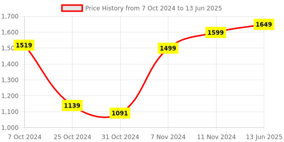 tatacliq.com Wonderchef ?Red Aluminium Cookware 4 Piece Set wonderchef Price History Graph from 7 Oct 2024 to 13 Jun 2025