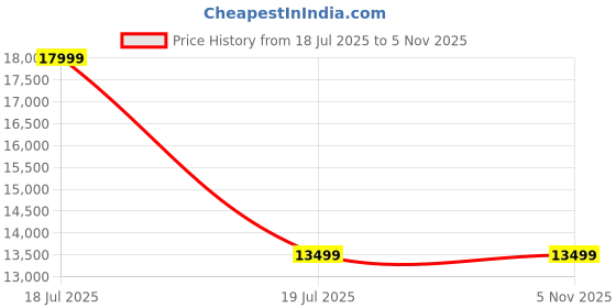 tatacliq.com Wonderchef ?Red and White Plastic Vegetable Chopper & Whipper wonderchef Price History Graph from 18 Jul 2025 to 5 Nov 2025