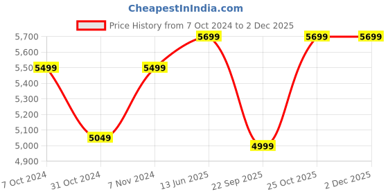 tatacliq.com Wonderchef ?Red Melamine Dinner Set of 31 Pcs wonderchef Price History Graph from 7 Oct 2024 to 2 Dec 2025