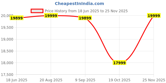 tatacliq.com Wonderchef Regenta Automatic Coffee Maker 20-Bar Auto-Frother Lattes Metal Filter,2-Yr Warranty wonderchef Price History Graph from 18 Jun 2025 to 25 Nov 2025