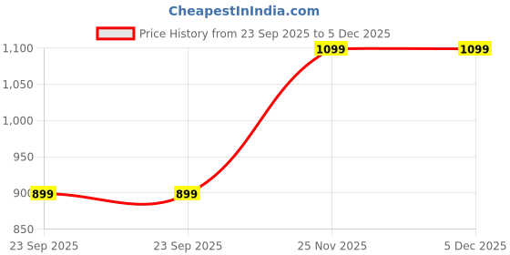 tatacliq.com Wonderchef Roma Brown Stainless Steel Spoon - Set of 6 wonderchef Price History Graph from 23 Sep 2025 to 5 Dec 2025