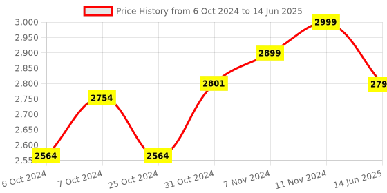 tatacliq.com Wonderchef Royal Velvet Induction Bottom Non-Stick 5 Pcs Cookware Set wonderchef Price History Graph from 6 Oct 2024 to 14 Jun 2025