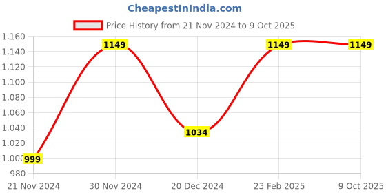 tatacliq.com Wonderchef Royal Velvet Non-stick 5 Pcs Cookware Set wonderchef Price History Graph from 21 Nov 2024 to 8 Oct 2025