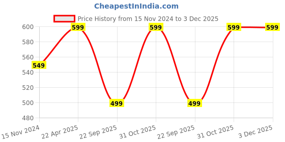 tatacliq.com Wonderchef Sicilia Solid Mugs wonderchef Price History Graph from 15 Nov 2024 to 2 Dec 2025