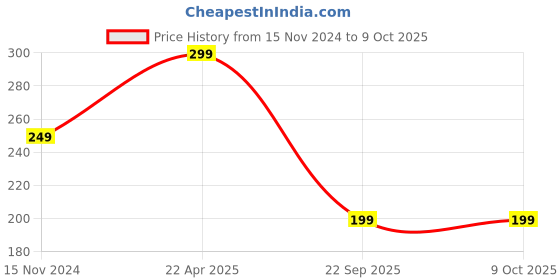 tatacliq.com Wonderchef Sicilia Your Only Limit Is You Mug wonderchef Price History Graph from 15 Nov 2024 to 8 Oct 2025
