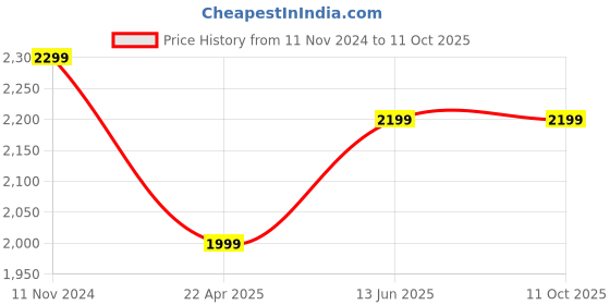 tatacliq.com Wonderchef Silver Metal Outer Lid Pressure Cooker 3 L wonderchef Price History Graph from 11 Nov 2024 to 10 Oct 2025