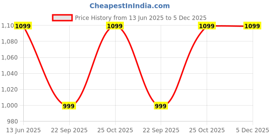 tatacliq.com Wonderchef Silver Venice Stainless Steel Dinner Set Of 12Pcs wonderchef Price History Graph from 13 Jun 2025 to 5 Dec 2025