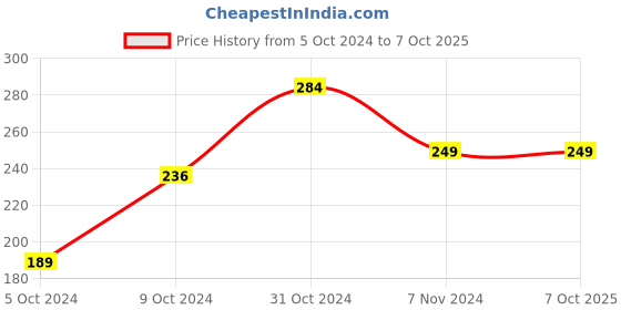 tatacliq.com Wonderchef Smart Multifunctional Vegetable & Fruit Peeler wonderchef Price History Graph from 5 Oct 2024 to 6 Oct 2025