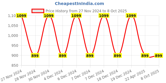 tatacliq.com Wonderchef Smart Turbo Chopper 3-In-1 Chop (Black) wonderchef Price History Graph from 27 Nov 2024 to 7 Oct 2025