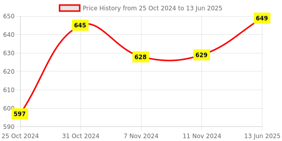 tatacliq.com Wonderchef Snacks Maker with 12 Different Jalis wonderchef Price History Graph from 25 Oct 2024 to 13 Jun 2025