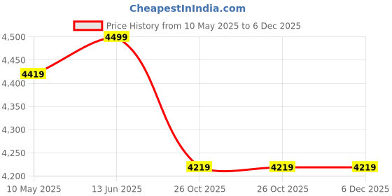 tatacliq.com Wonderchef Stainless Steel Silver Pressure Cooker - 5 Litres wonderchef Price History Graph from 10 May 2025 to 5 Dec 2025