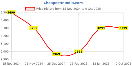 tatacliq.com Wonderchef Stanton 28 cm Non-stick Kadhai with Lid wonderchef Price History Graph from 15 Nov 2024 to 9 Oct 2025