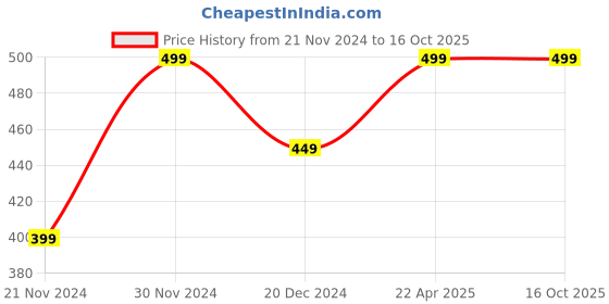 tatacliq.com Wonderchef Stay Fit Oil Sprayer wonderchef Price History Graph from 21 Nov 2024 to 15 Oct 2025
