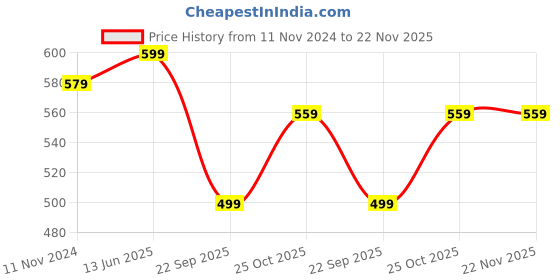 tatacliq.com Wonderchef Taurus Hard Anodized 25 cm Roti Tawa wonderchef Price History Graph from 11 Nov 2024 to 22 Nov 2025