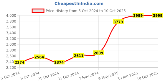 tatacliq.com Wonderchef Taurus Hard Anodized Inner Lid Pressure Cooker wonderchef Price History Graph from 5 Oct 2024 to 10 Oct 2025