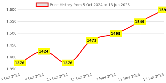 tatacliq.com Wonderchef Taurus Hard Anodized Inner Lid Pressure Cooker (3 Liter) wonderchef Price History Graph from 5 Oct 2024 to 13 Jun 2025