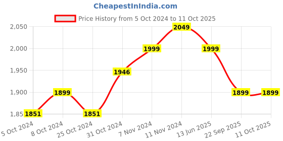 tatacliq.com Wonderchef Taurus Hard Anodized Inner Lid Pressure Cooker (5 Liter) wonderchef Price History Graph from 5 Oct 2024 to 10 Oct 2025