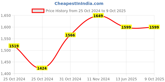 tatacliq.com Wonderchef Taurus Hard Anodized Outer Lid Pressure Cooker (3 Liter) wonderchef Price History Graph from 25 Oct 2024 to 8 Oct 2025