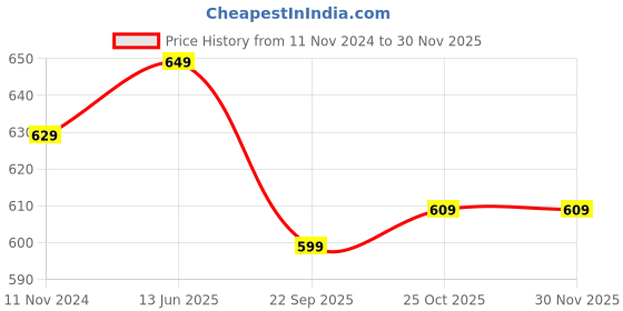tatacliq.com Wonderchef Tivoli Aluminium 24cm Non-Stick Induction Bottom Fry Pan wonderchef Price History Graph from 11 Nov 2024 to 29 Nov 2025