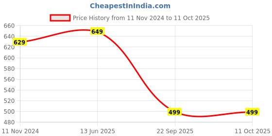 tatacliq.com Wonderchef Tivoli Aluminium 28cm Induction Bottom Non-Stick Tawa wonderchef Price History Graph from 11 Nov 2024 to 11 Oct 2025
