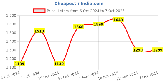 tatacliq.com Wonderchef Tivoli Induction Bottom Purple Non-Stick 4-Piece Cookware Set wonderchef Price History Graph from 6 Oct 2024 to 7 Oct 2025