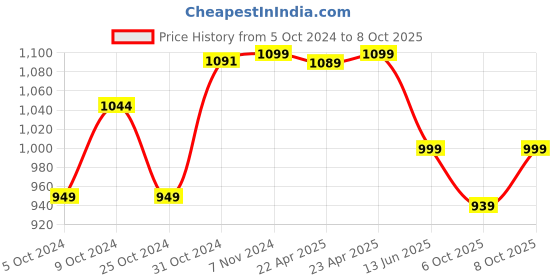 tatacliq.com Wonderchef Turbo Dual Speed Food Processor wonderchef Price History Graph from 5 Oct 2024 to 8 Oct 2025
