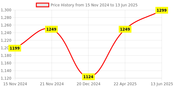 tatacliq.com Wonderchef Ultima Inner Lid Pressure Cooker wonderchef Price History Graph from 15 Nov 2024 to 13 Jun 2025