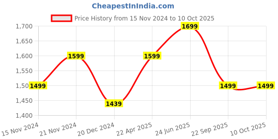 tatacliq.com Wonderchef Ultima Inner Lid Pressure Cooker wonderchef Price History Graph from 15 Nov 2024 to 10 Oct 2025
