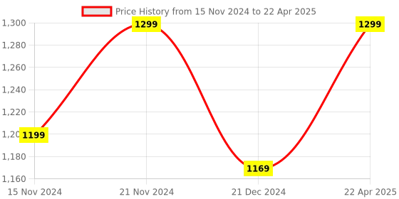 tatacliq.com Wonderchef Ultima Outer Lid Pressure Cooker wonderchef Price History Graph from 15 Nov 2024 to 22 Apr 2025