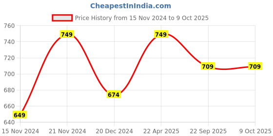 tatacliq.com Wonderchef Uni-Bot Double Wall Stainless Steel Vacuum Insulated Flask wonderchef Price History Graph from 15 Nov 2024 to 8 Oct 2025