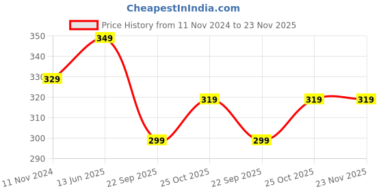 tatacliq.com Wonderchef Venice 16 cm Mini Kadhai wonderchef Price History Graph from 11 Nov 2024 to 23 Nov 2025