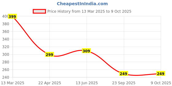 tatacliq.com wonderchef Wonderchef¿Black Plastic Chopper with 3 Sharp Stainless Steel Blade 600 ml wonderchef Price History Graph from 13 Mar 2025 to 9 Oct 2025
