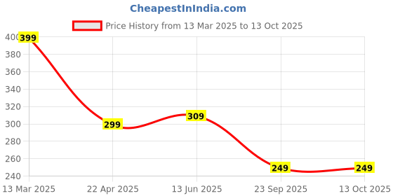 tatacliq.com wonderchef Wonderchef¿Black Plastic Chopper with 3 Sharp Stainless Steel Blade 600 ml wonderchef Price History Graph from 13 Mar 2025 to 13 Oct 2025