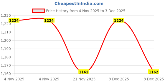 tatacliq.com freedom tree Wonderland Hand Painted Ceramic Dinner Plate - Set Of 2 freedom tree Price History Graph from 4 Nov 2025 to 3 Dec 2025