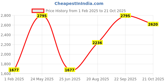 tatacliq.com Woodland Beige Cotton Regular fit Solid Short woodland Price History Graph from 1 Feb 2025 to 21 Oct 2025