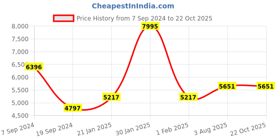 tatacliq.com Woodland Beige Nylon Hooded Jacket woodland Price History Graph from 7 Sep 2024 to 21 Oct 2025