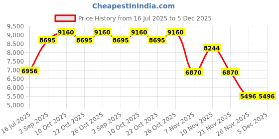 tatacliq.com Woodland Beige Regular Fit Jacket woodland Price History Graph from 16 Jul 2025 to 5 Dec 2025