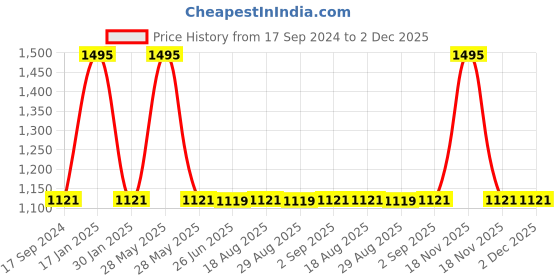 tatacliq.com Woodland Black Casual Bi-Fold Wallet for Men woodland Price History Graph from 17 Sep 2024 to 2 Dec 2025