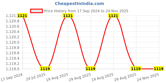 tatacliq.com Woodland Black Casual Bi-Fold Wallet for Men woodland Price History Graph from 17 Sep 2024 to 24 Nov 2025