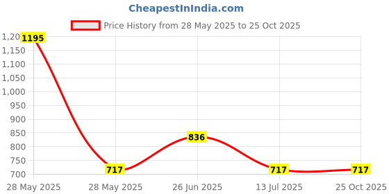 tatacliq.com Woodland Black Duffle Bag woodland Price History Graph from 28 May 2025 to 25 Oct 2025