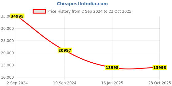 tatacliq.com Woodland Black High Neck Leather Jacket woodland Price History Graph from 2 Sep 2024 to 23 Oct 2025