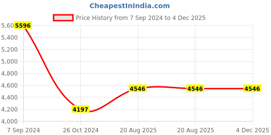 tatacliq.com Woodland Black High Neck Polyester Jacket woodland Price History Graph from 7 Sep 2024 to 4 Dec 2025