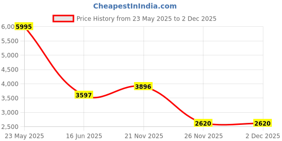 tatacliq.com Woodland Black Houndstooth Jacket woodland Price History Graph from 23 May 2025 to 2 Dec 2025