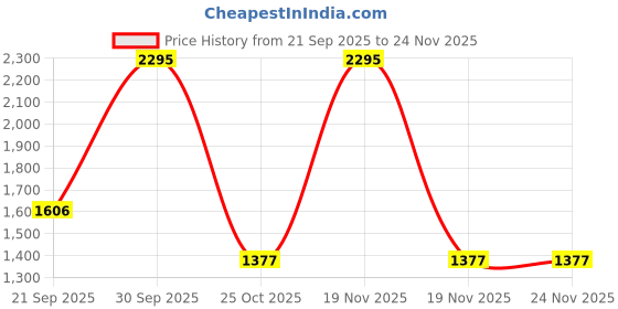 tatacliq.com Woodland Black Printed Backpack woodland Price History Graph from 21 Sep 2025 to 24 Nov 2025
