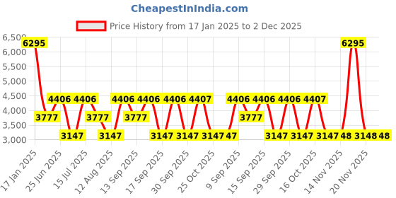 tatacliq.com Woodland Black Printed Medium Shoulder Bag woodland Price History Graph from 17 Jan 2025 to 1 Dec 2025