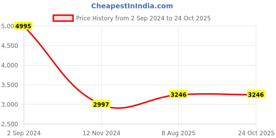 tatacliq.com Woodland Black Quilted Jacket woodland Price History Graph from 2 Sep 2024 to 23 Oct 2025