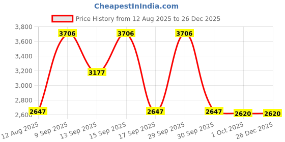 tatacliq.com Woodland Black Quilted Medium Sling Handbag woodland Price History Graph from 12 Aug 2025 to 26 Dec 2025